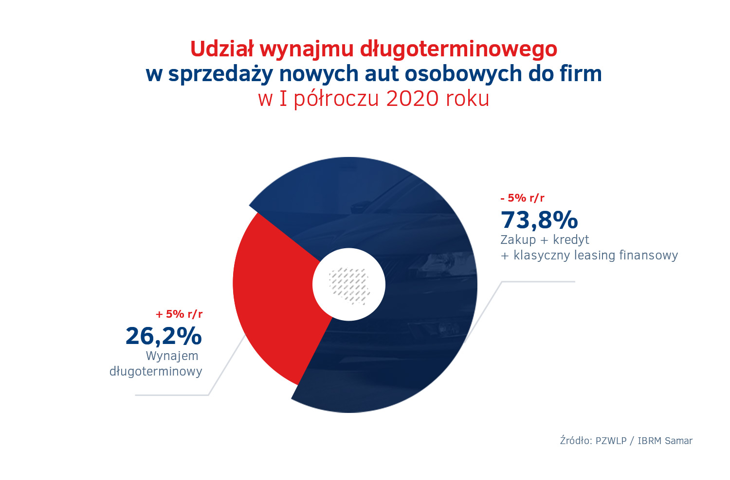 Udzial wynajmu dlugoterminowego w sprzedazy nowych aut w Polsce - I polrocze 2020.jpg